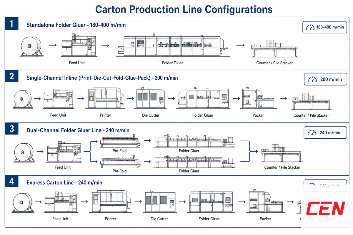Carton Production Line Configurations: Integrated vs Standalone Folder Gluer — Cenwan Machine