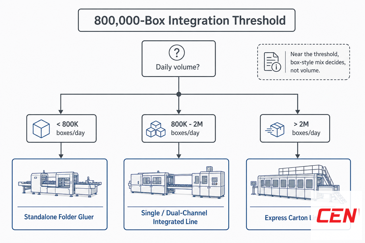 Integrated Line vs Standalone: The 800,000-Box Integration Threshold — Cenwan Machine