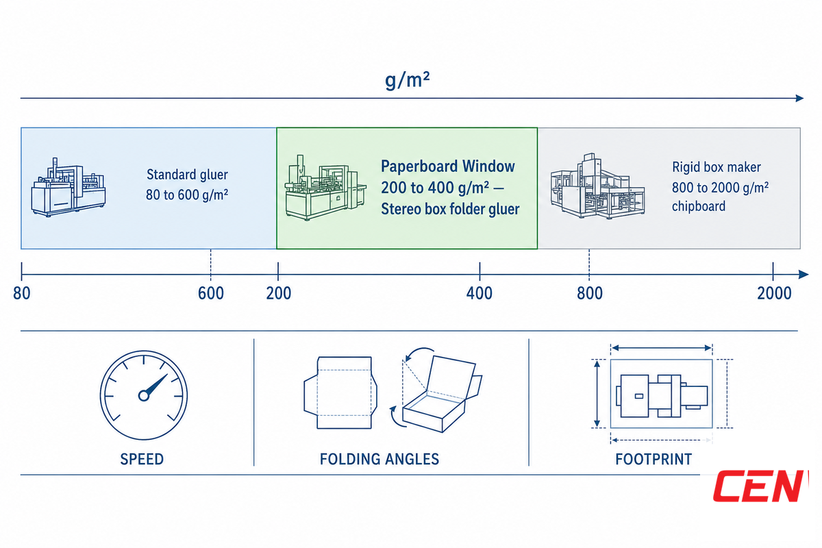 Stereo Box vs Straight-Line Gluer vs Rigid Box Maker, and the 200-400 g Paperboard Window