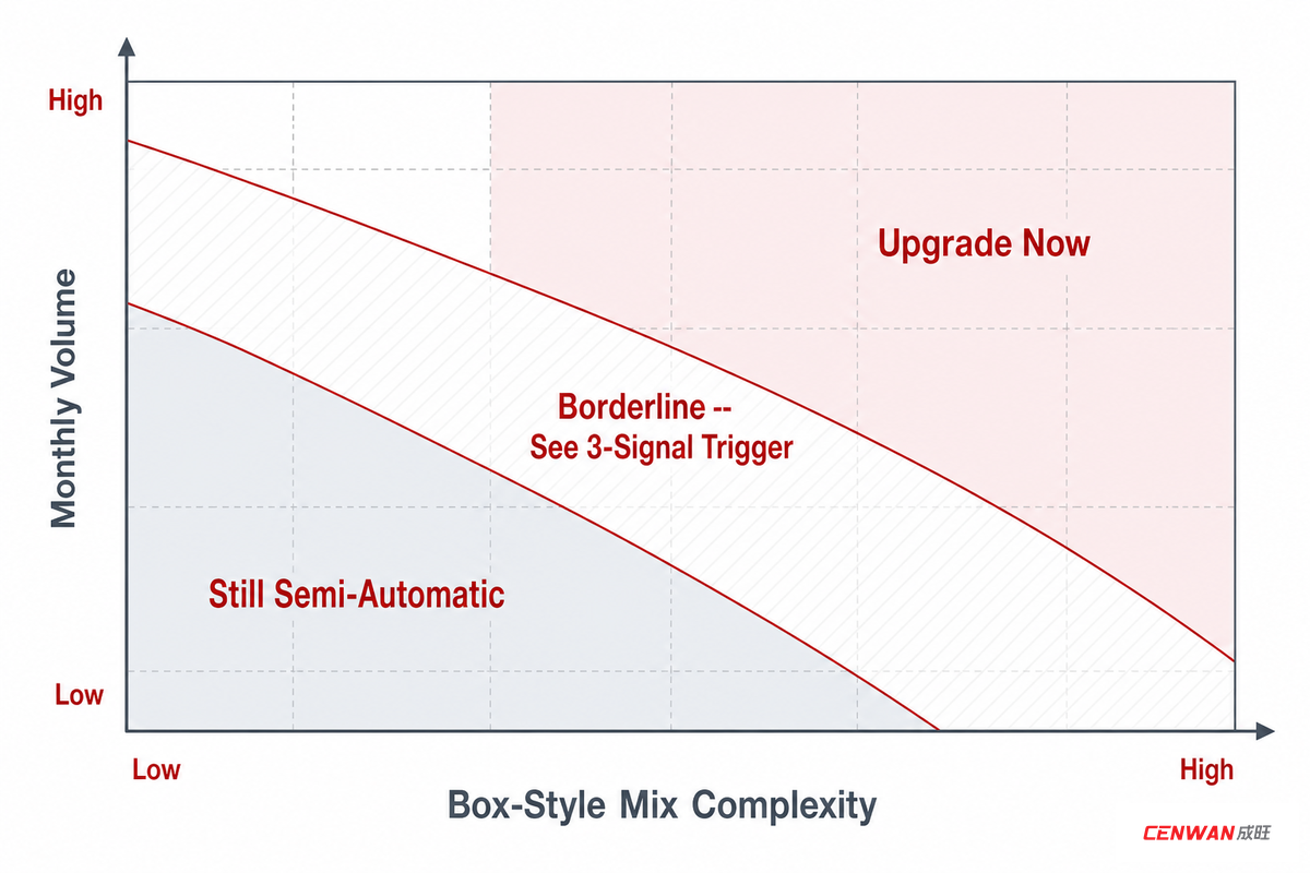 Which Volume and Box Mix Still Fits a Semi-Automatic Line — Cenwan Machine