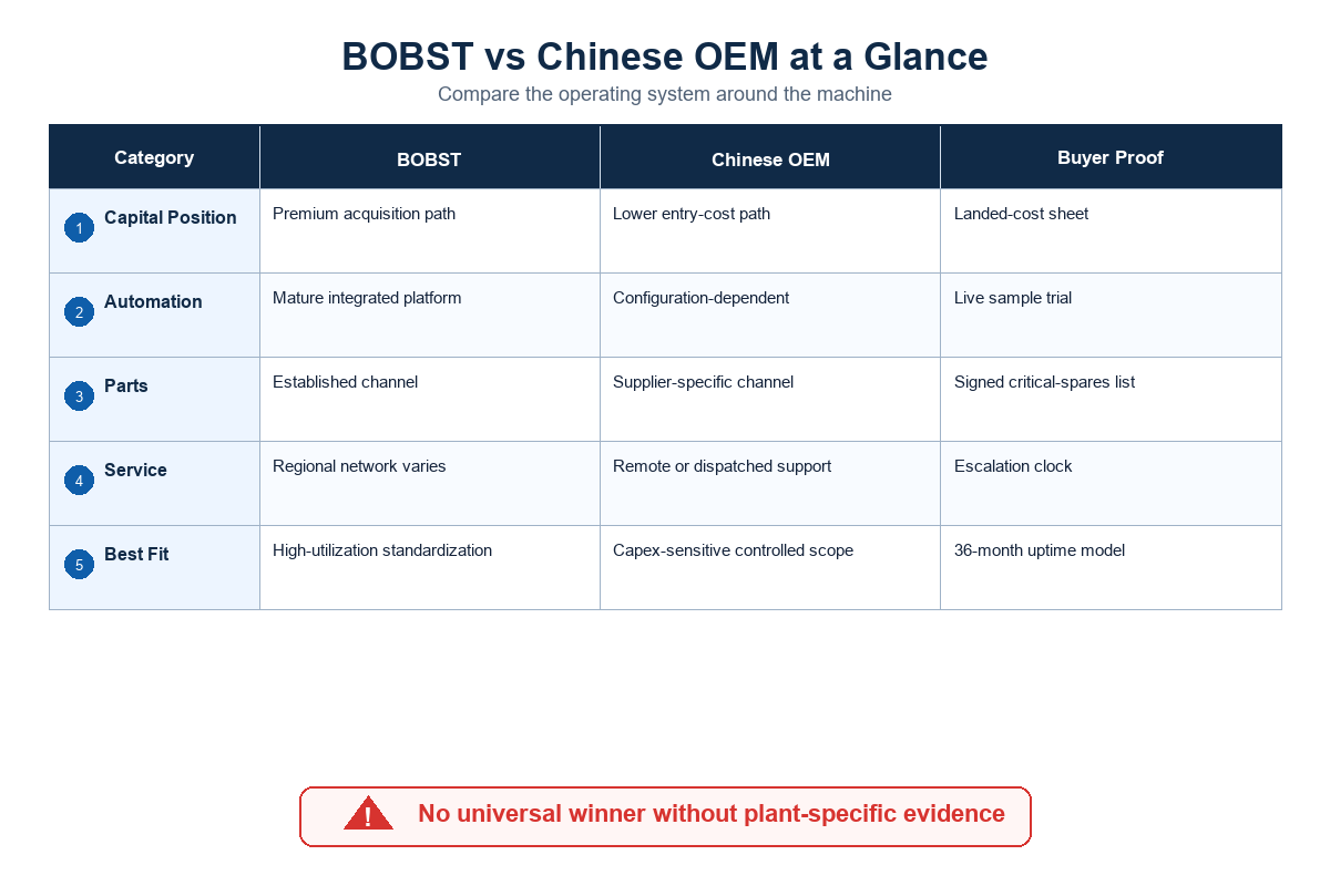 Bobst vs Chinese OEM at a Glance — Cenwan Machine