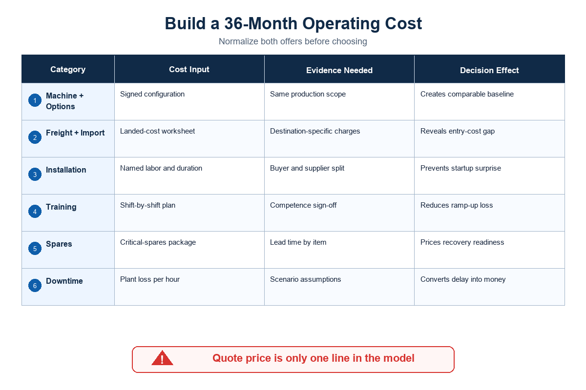 Compare Cost as a 36-Month Operating Decision — Cenwan Machine