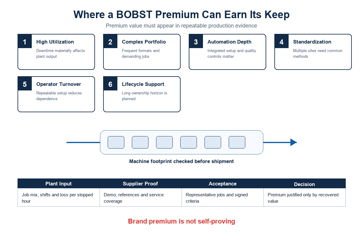 Where a BOBST Premium Can Earn Its Keep — Cenwan Machine