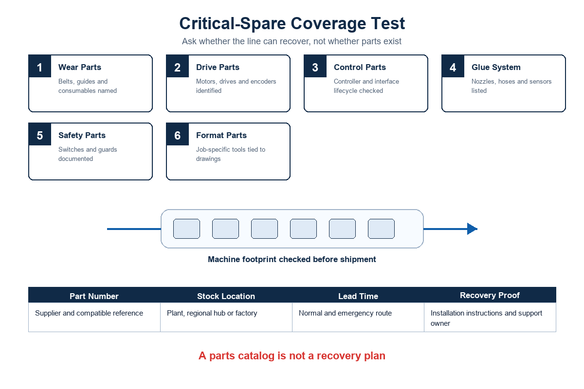 Parts Strategy: Run the Critical-Spare Coverage Test — Cenwan Machine