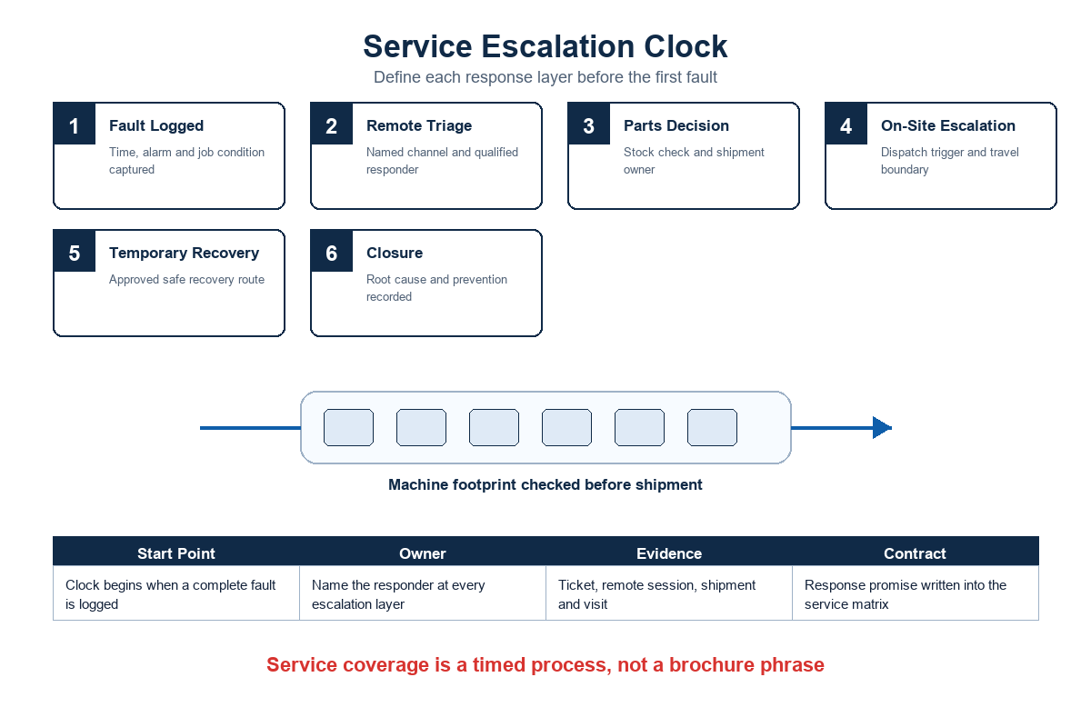 Service Tradeoffs: Put Both Suppliers on a Service Escalation Clock — Cenwan Machine