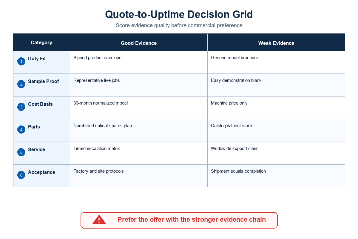 Use the Quote-to-Uptime Decision Grid — Cenwan Machine
