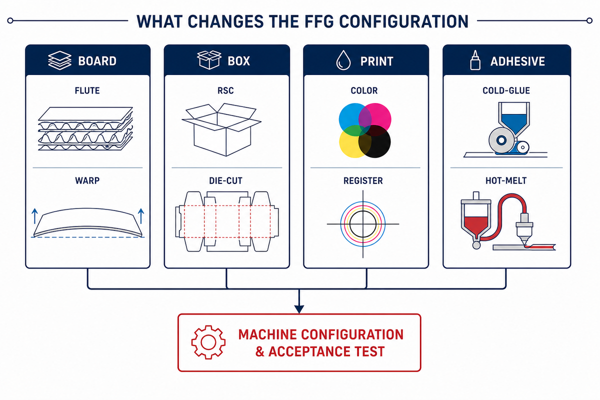 How Do Board, Box, Print, and Adhesive Requirements Change the Configuration? — Cenwan Machine