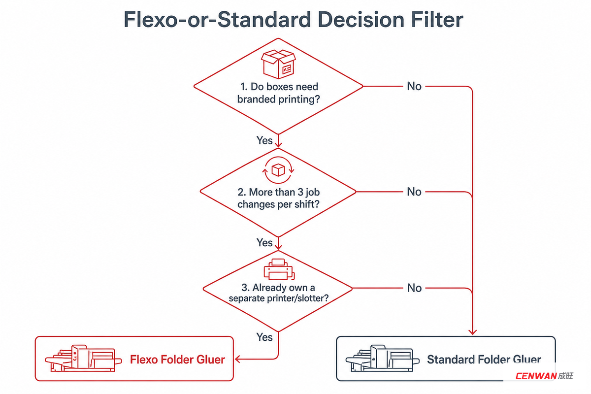 Do You Actually Need Flexo, or Would a Standard Folder Gluer Do? — Cenwan Machine