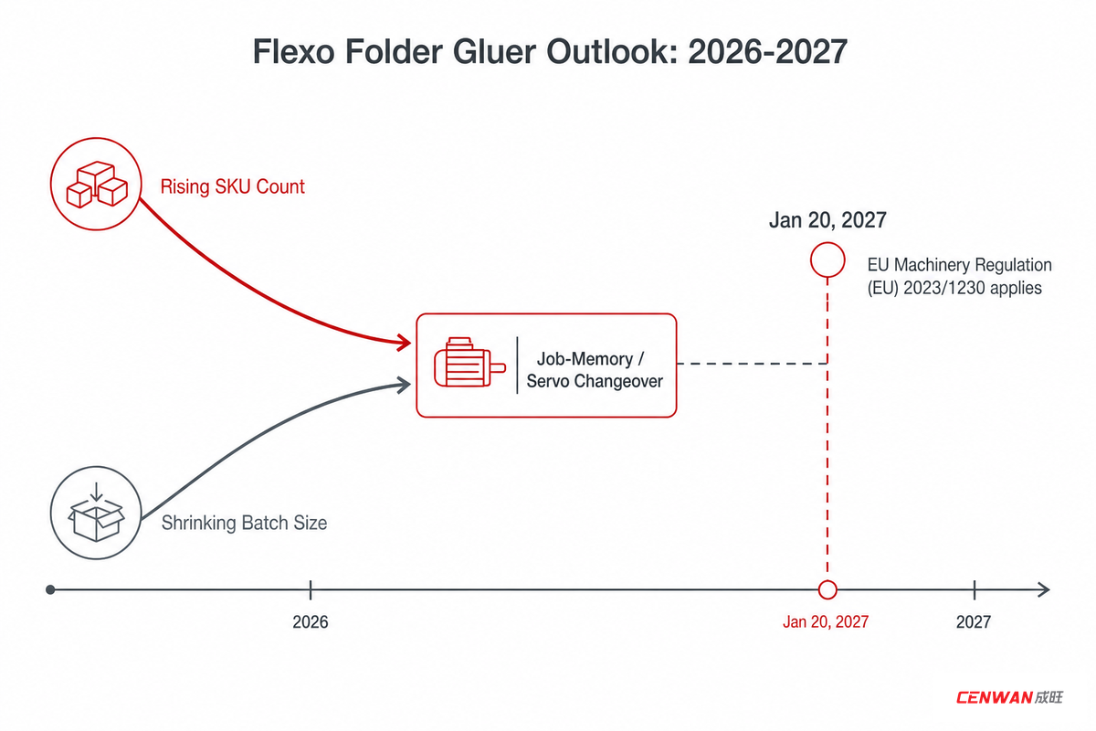 Industry Outlook: What's Changing for Flexo Folder Gluers in 2026 — Cenwan Machine