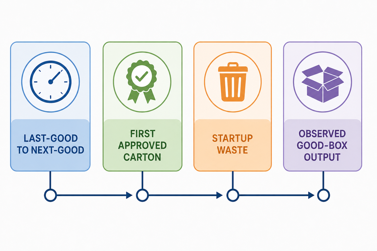 Treat Changeover and Waste as Recorded Capacity Inputs — Cenwan Machine