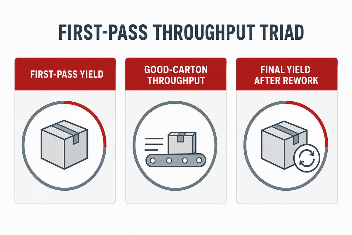 Calculate First-Pass Good-Carton Throughput — Cenwan Machine