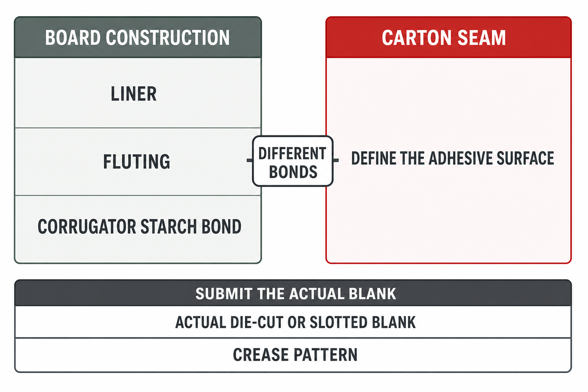 Corrugated Board: Flute and Liner Matter Together — Cenwan Machine