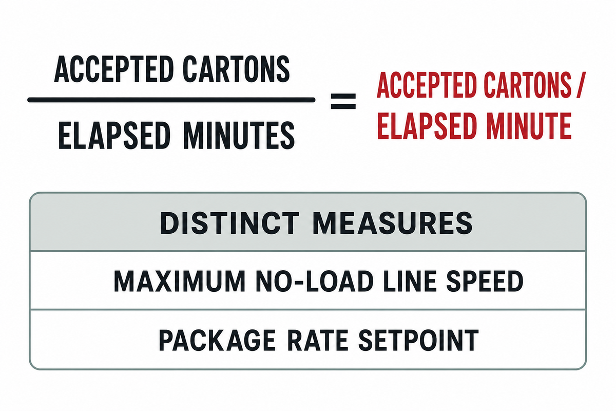 Production Speed Rules: Count Good Cartons over Time — Cenwan Machine