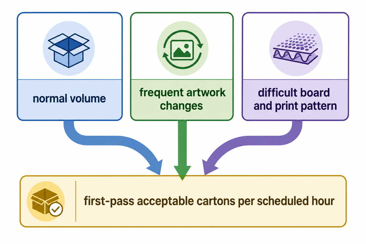 Three representative corrugated jobs compared by first-pass acceptable cartons per scheduled hour