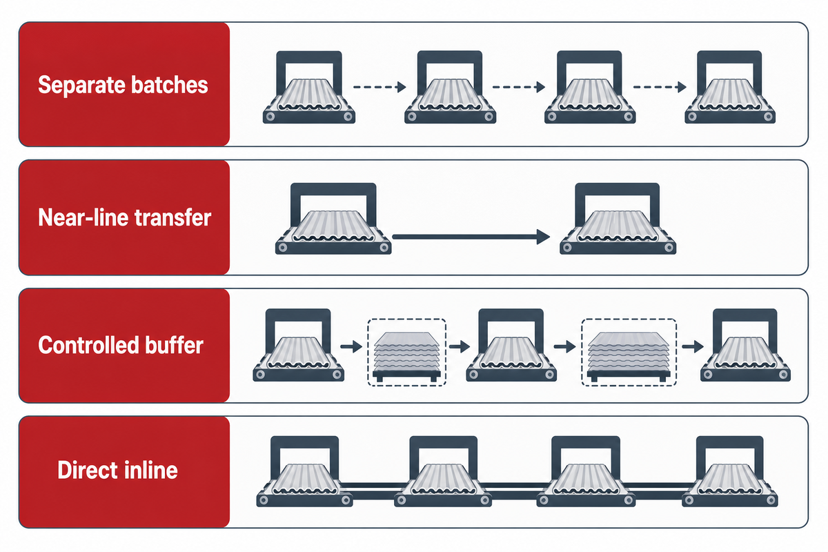 Four physical print-to-carton routes compared as separate batches, near-line transfer, controlled buffer and direct inline