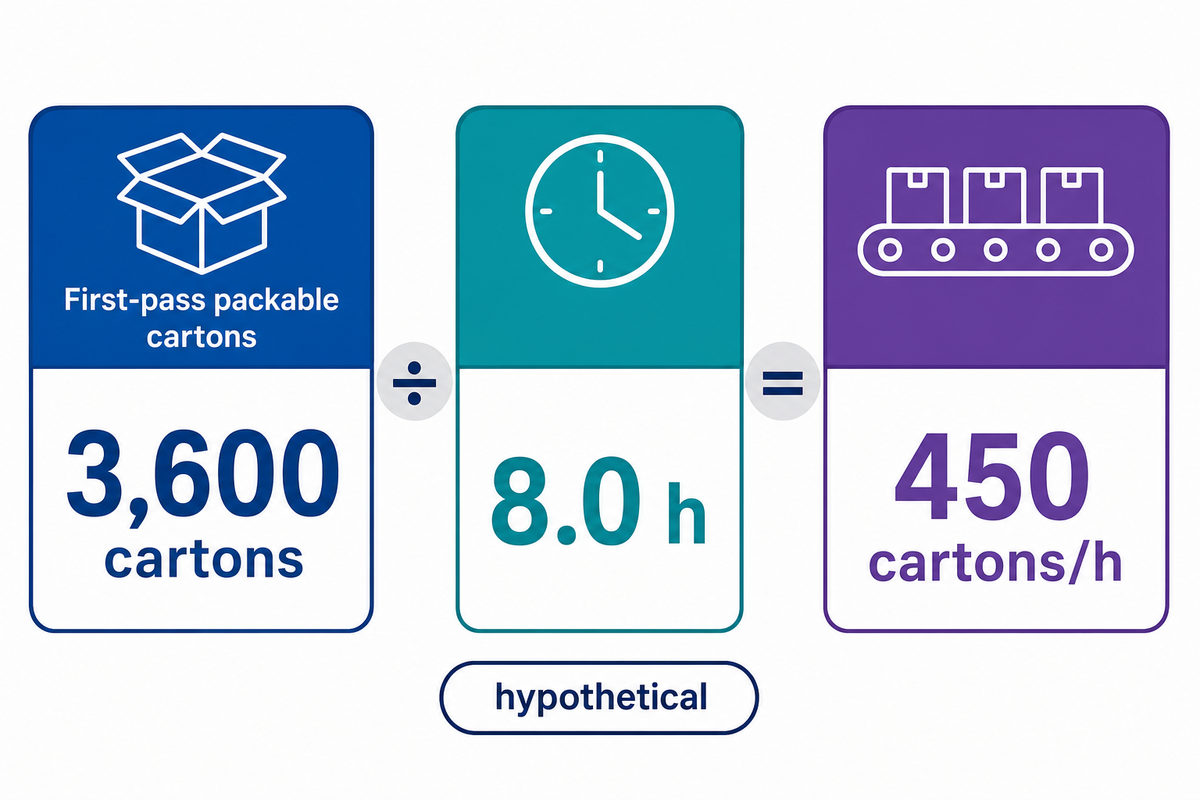 Hypothetical first-pass output calculation: 3,600 cartons over 8.0 scheduled hours equals 450 cartons per hour