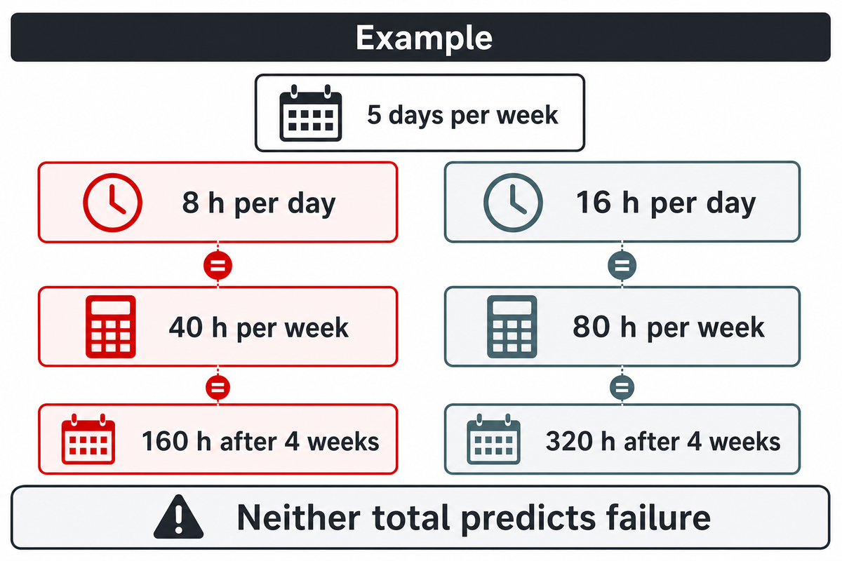 Hypothetical shift schedules produce different exposure, not predicted belt life.