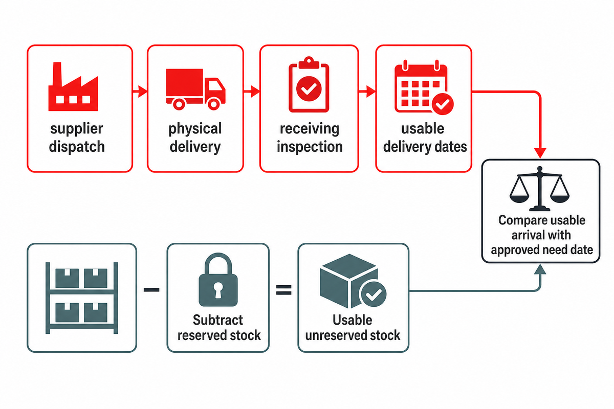 Supplier dispatch and usable arrival are separate readiness milestones.
