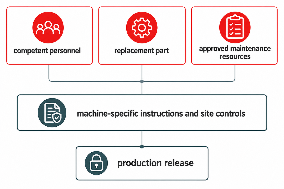 Qualified resources and site release remain separate from belt delivery.