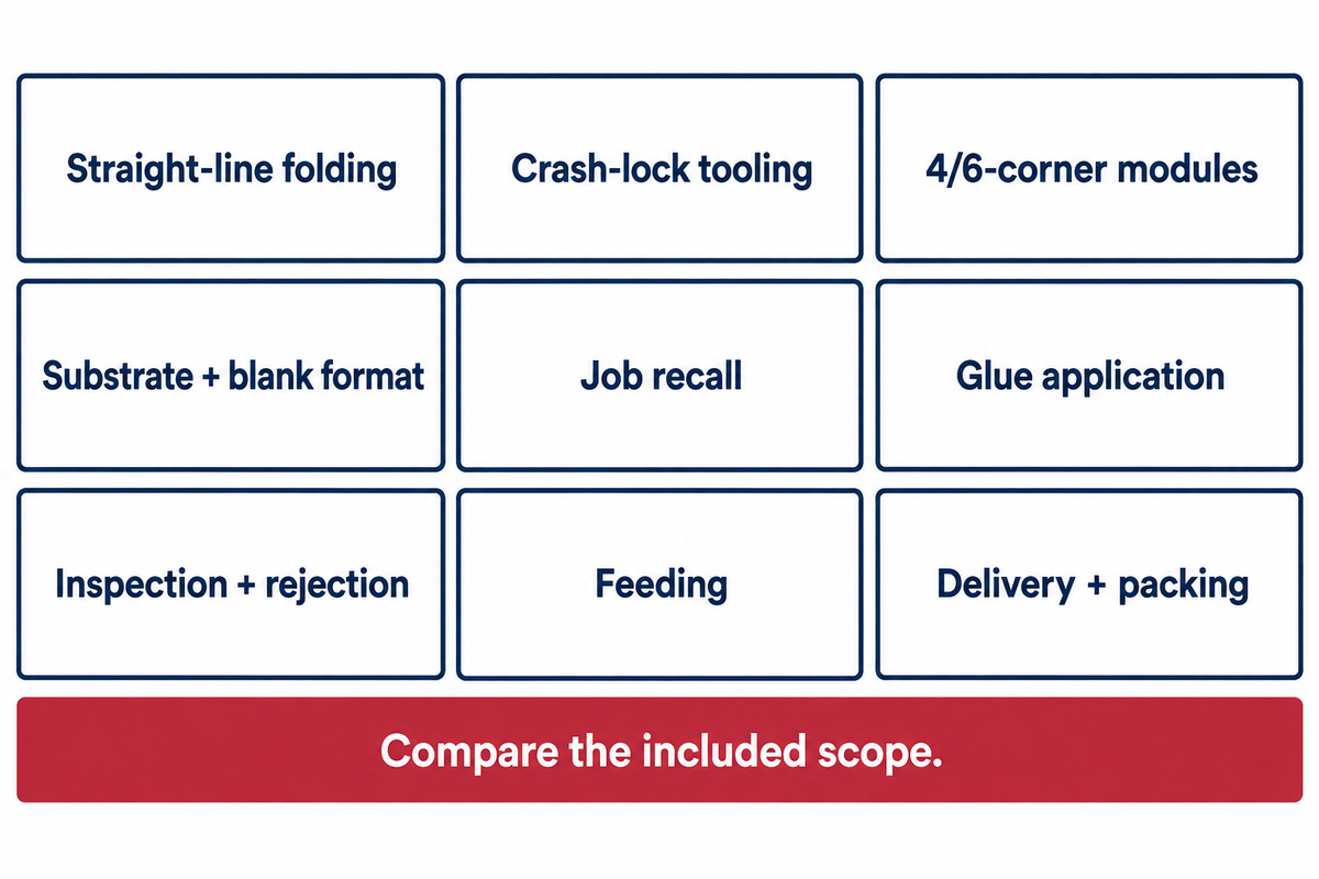 Nine configuration items define a comparable folder gluer quote, from folding to packing (PostPress and buyer synthesis).