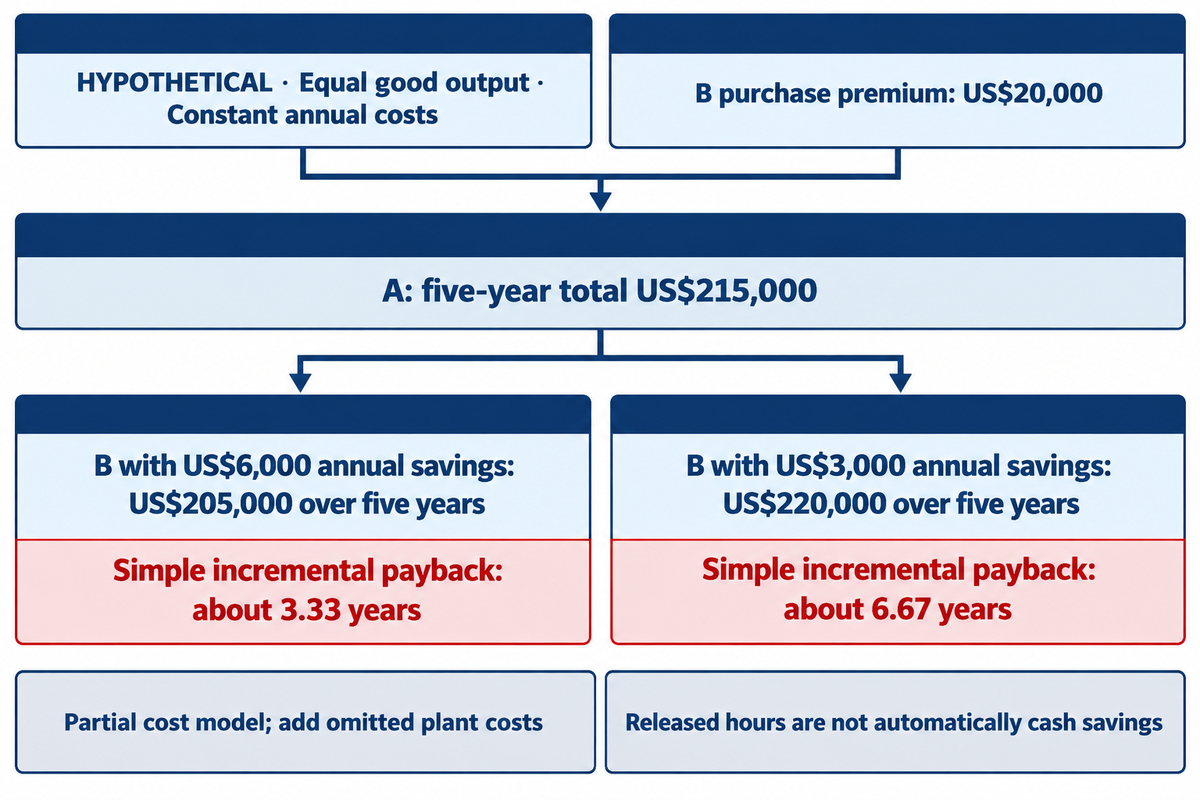 Halving assumed annual labor savings changes B's five-year cost from US$205,000 to US$220,000 (hypothetical model).