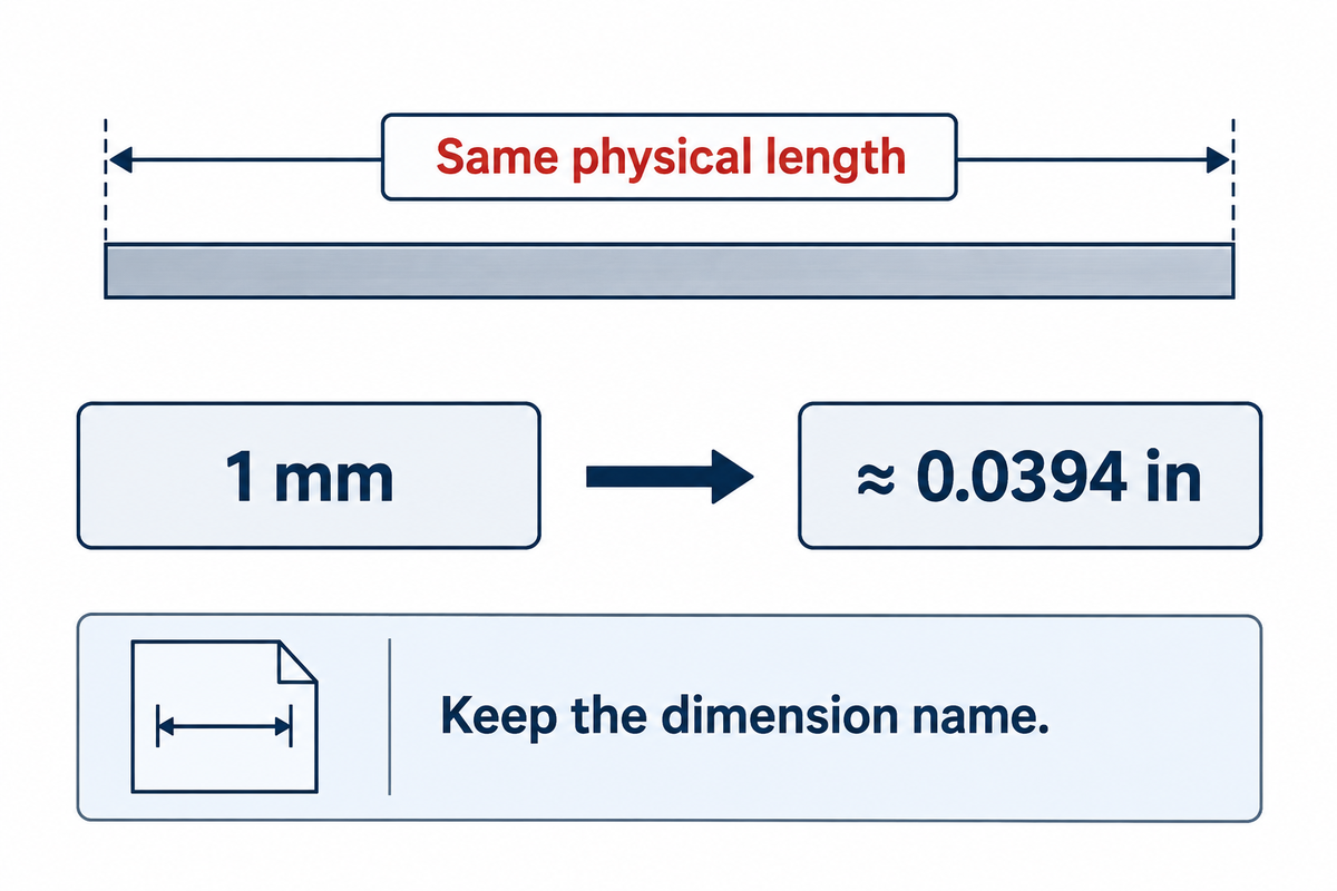 1 mm is approximately 0.0394 in; conversion changes the unit, not the physical length (NIST).