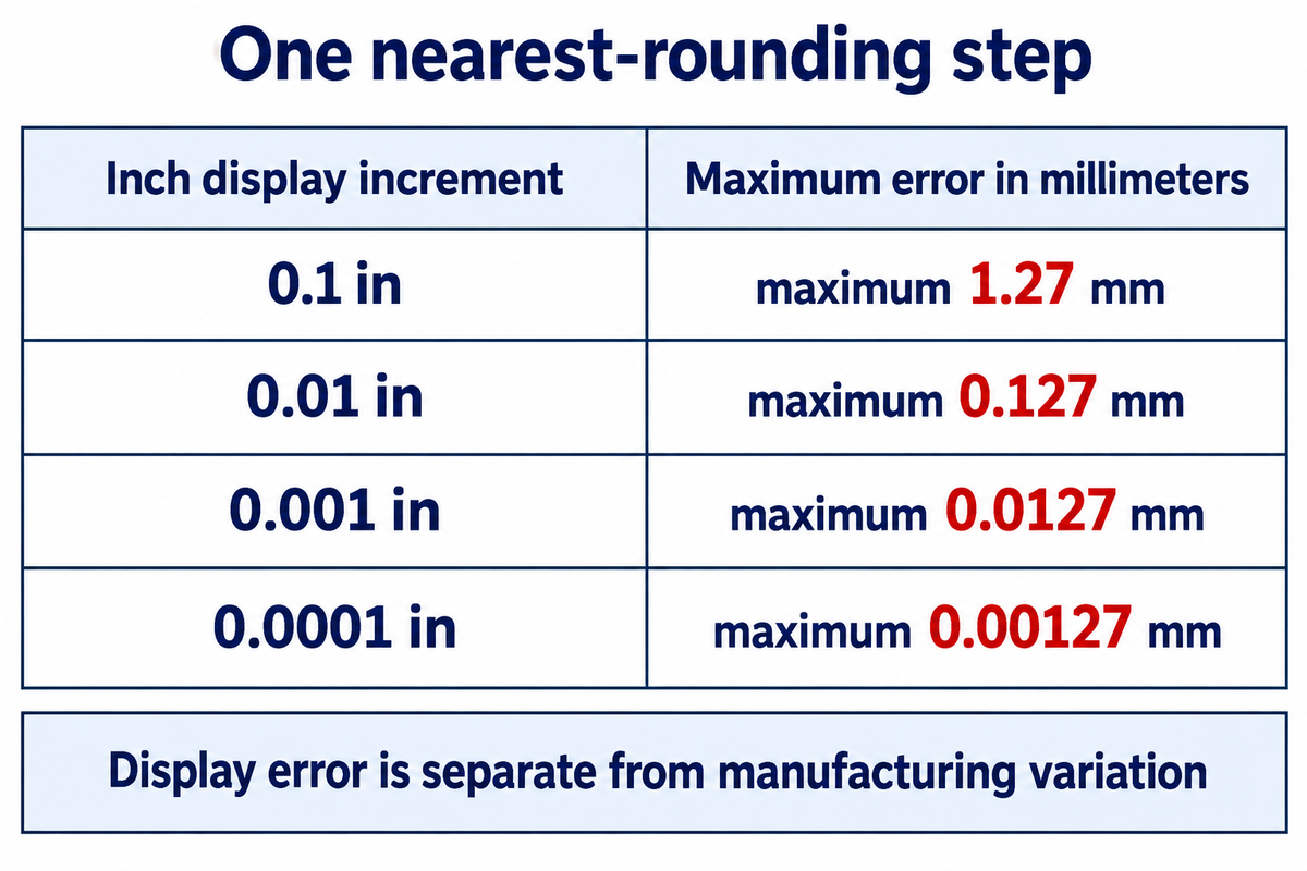 One nearest-rounding step at 0.001 in adds at most 0.0127 mm display error (NIST rounding basis).