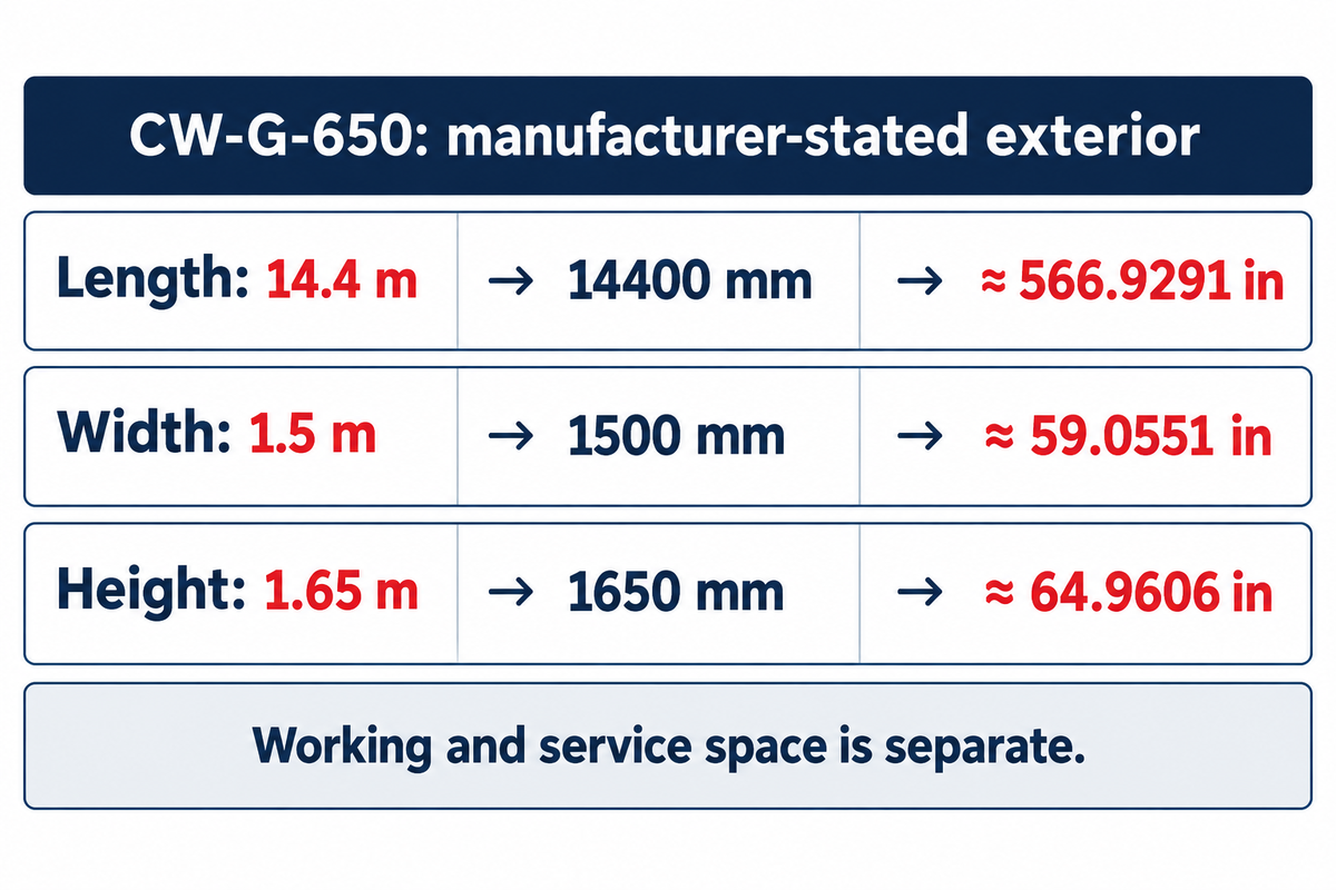 CW-G-650 manufacturer-stated envelope is 14400 × 1500 × 1650 mm; service space is additional (Cenwan).