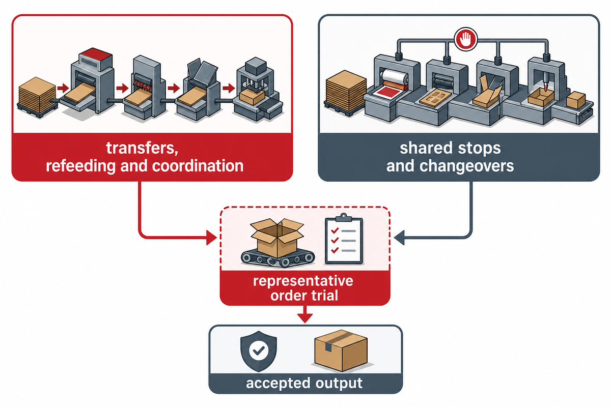 Decision flow comparing handoff losses and shared stops in a representative order trial using accepted output