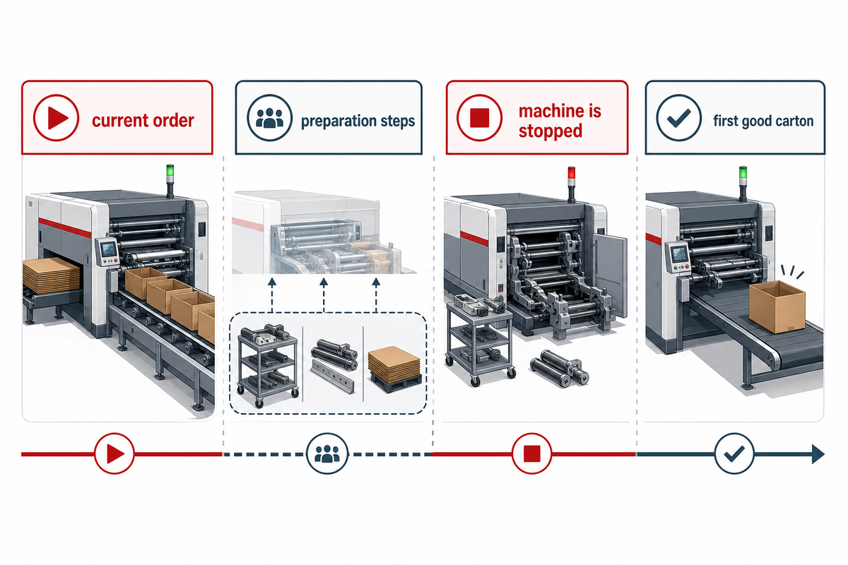 Changeover timeline from preparation during the previous job through machine stop to the next first good carton