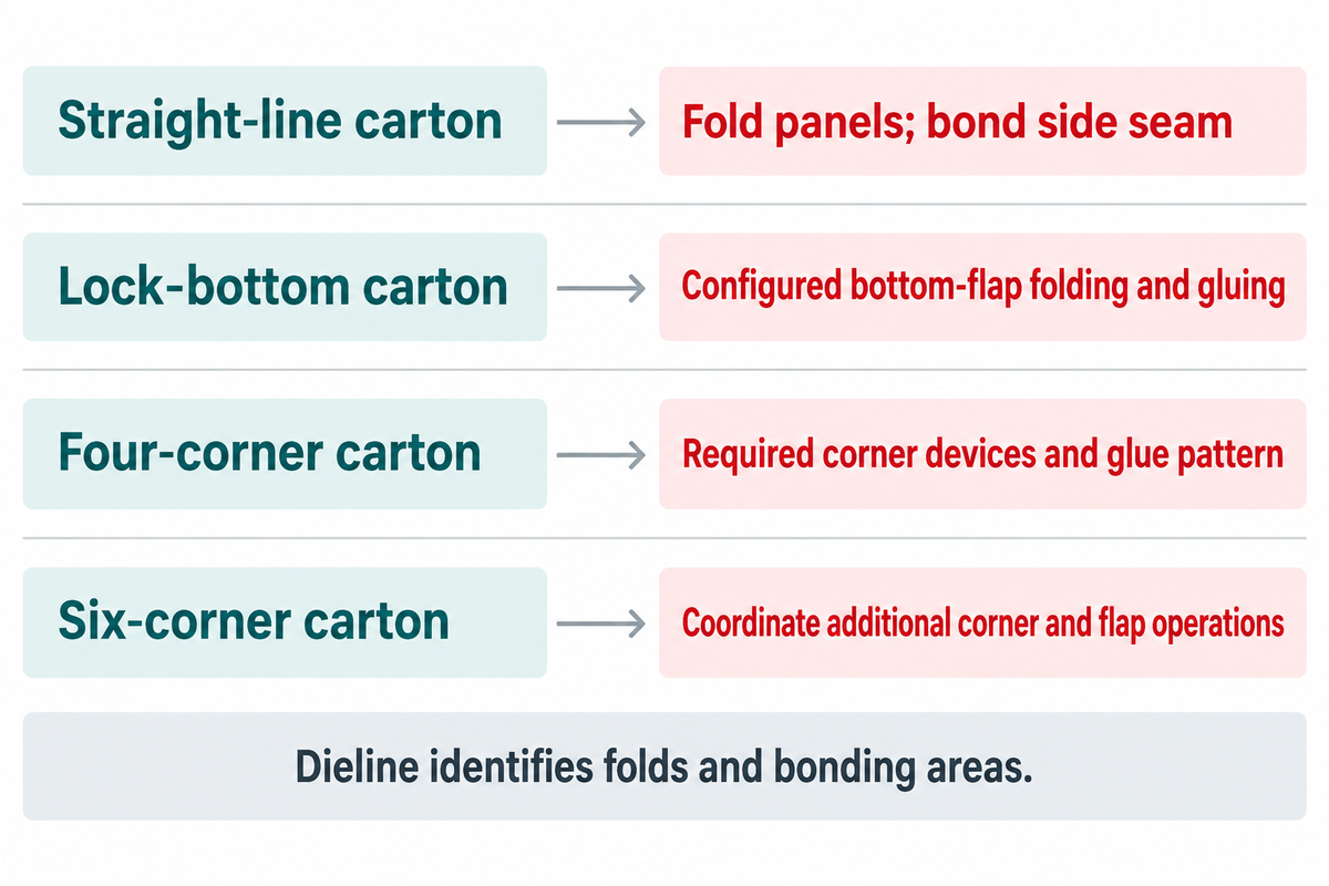 Four carton structures require different fold sequences and glue patterns, as shown by their dielines.